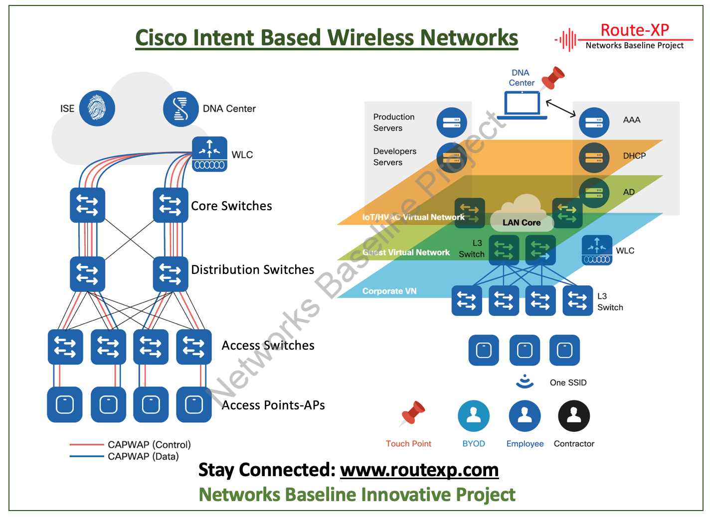 Introduction to Cisco Wireless Intent Based Networking - Route XP