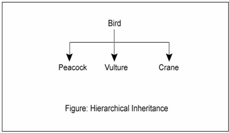 Types of inheritance in Java