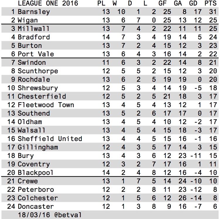 BetVal League One 2016 table
