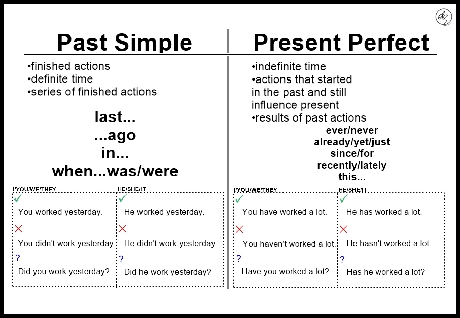 Past Simple Vs Present Perfect English Grammar English Grammar Riset