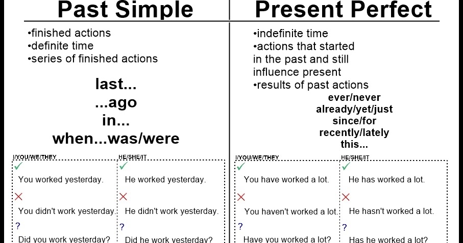 PAST SIMPLE vs. PRESENT PERFECT