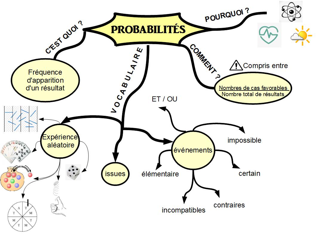Cours De Mathematiques En Mandala Carte Mentale