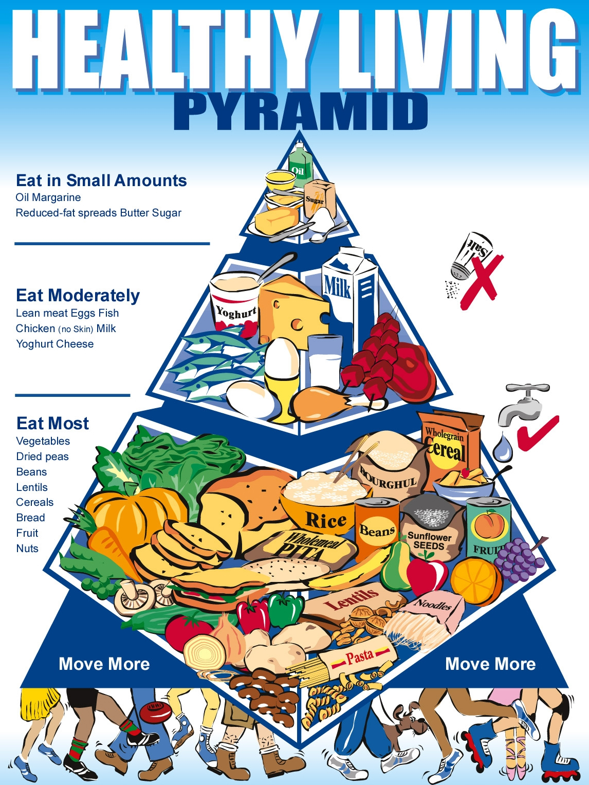 Getwell Medical Center: Healthy Living Pyramid