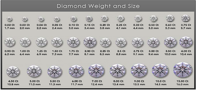 Vivo Diamonds: 10 Things you should know before investing in diamonds