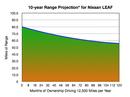 Nissan leaf battery capacity loss wiki #9