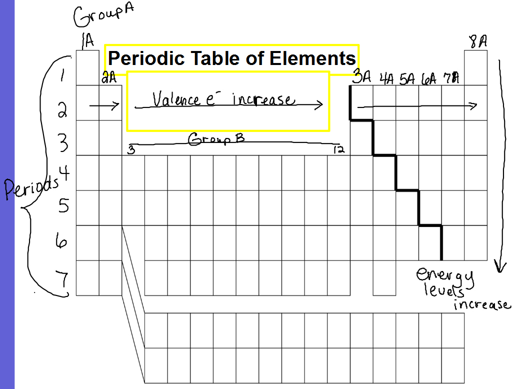 Science 8 Periodic Table notes