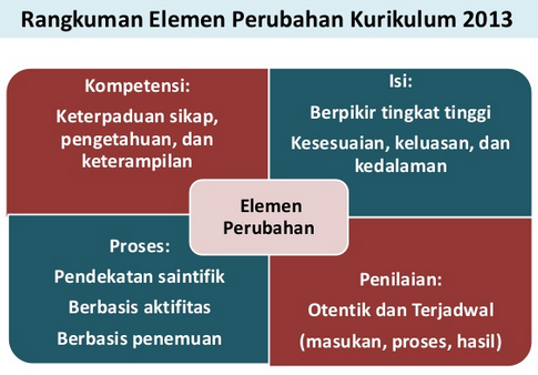 Elemen Perubahan Kurikulum 2013 Tahun 2017 - MGMP Matematika SMP