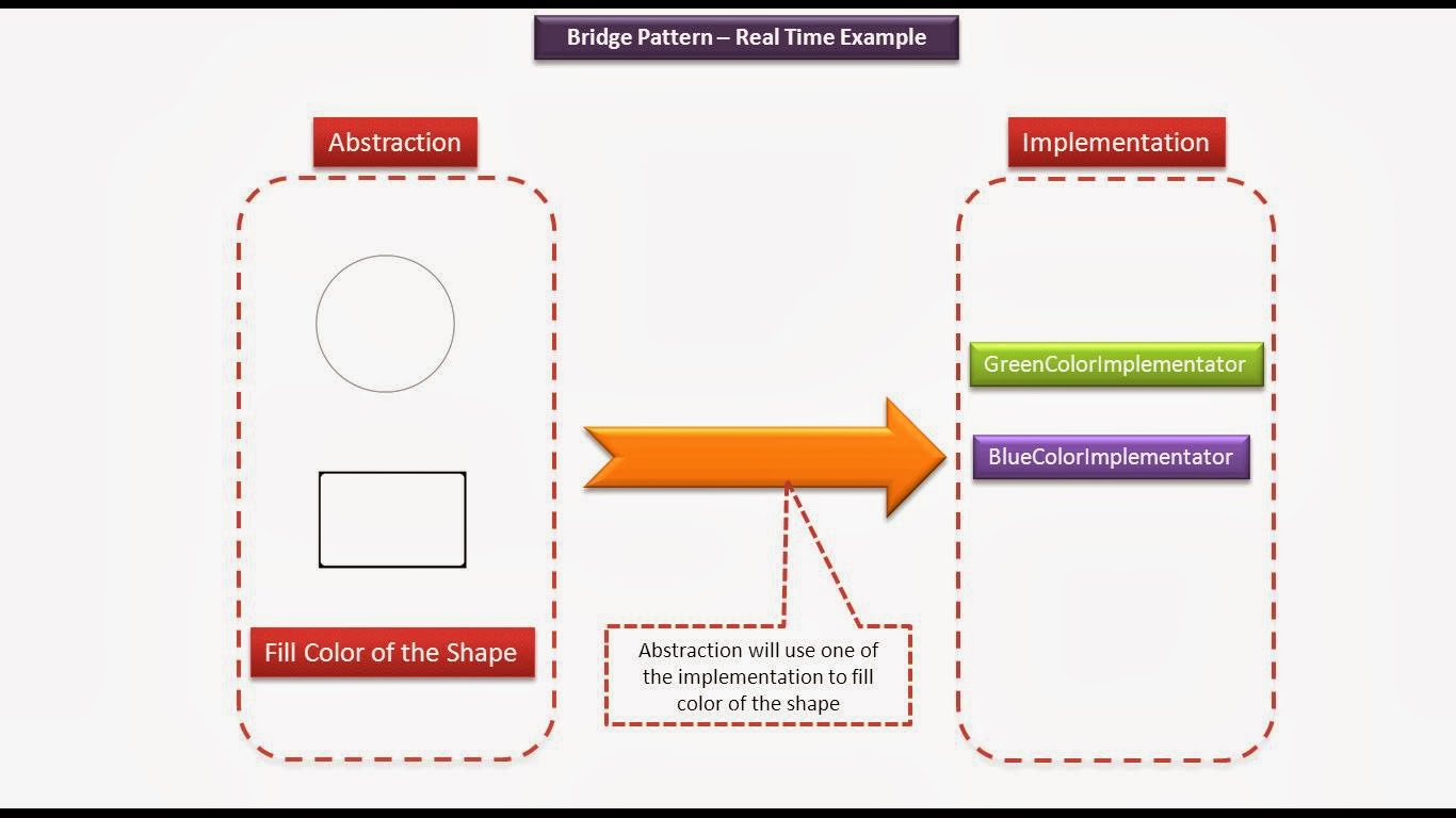 JAVA EE Bridge Design pattern Real time example [Shape]