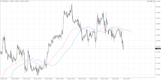 10264 The euro continued to move lower slowly.