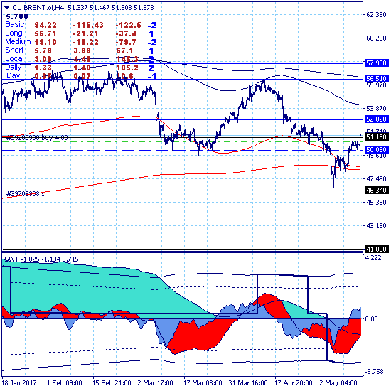 Brent продолжает рост после прорыва ключевого канала 46.34-50.06