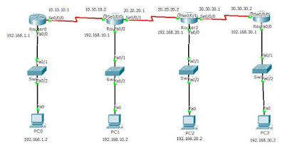 Cara Mudah Konfigurasi Static Routing Di Cisco Paket Tracer