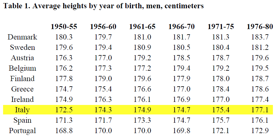 Italianthro Italians Are Getting Taller italianthro-italians-are-getting-taller
