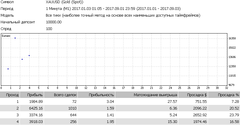 Алготрейдинг. Технология настройки параметров SWT-робота