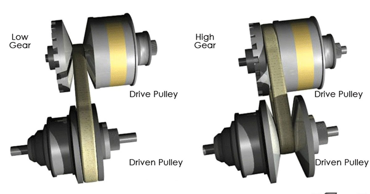 Continuously Variable Transmission Seminar Topics