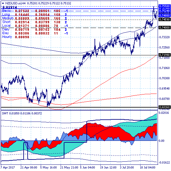 NZDUSD - следующая цель роста 0.8070