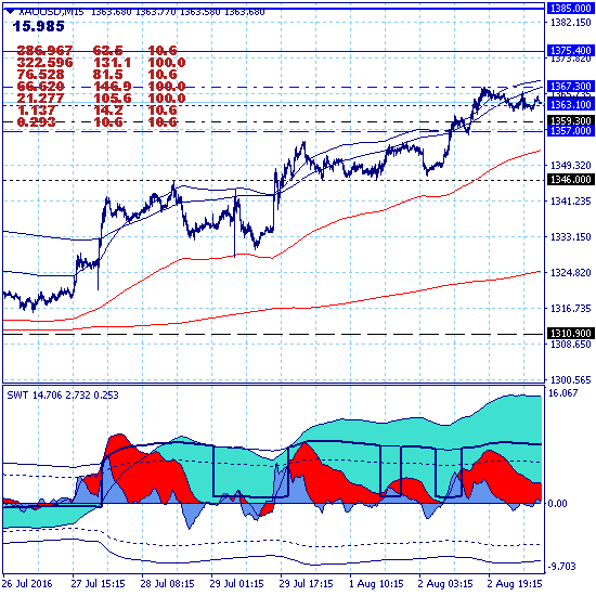 Золото прорвало ключевой уровень сопротивления 1357.00