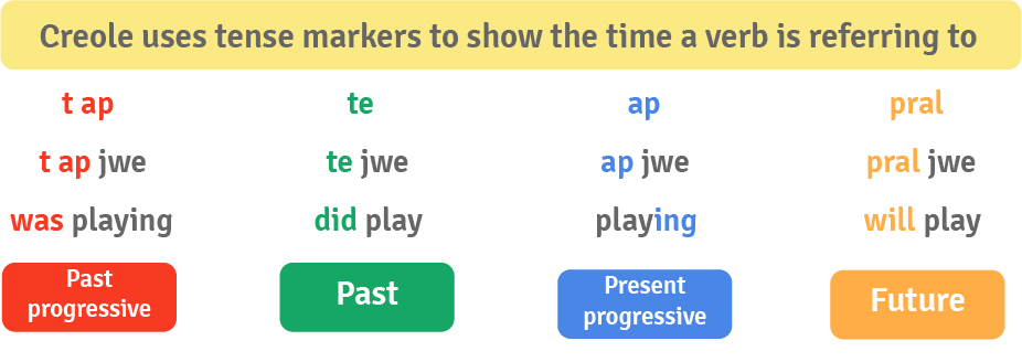 Маркер глагол. Tense Markers. Past Tenses Markers. Present Continuous time Markers. Time Markers for all Tenses.