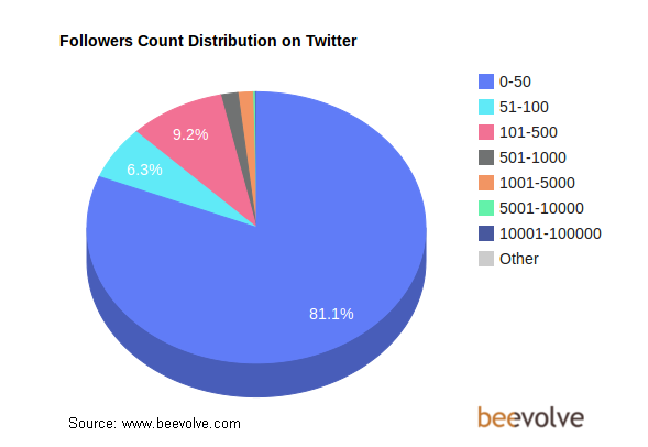 Un utilisateur de Twitter a en moyenne 208 followers