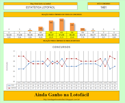 relação pares versus ímpares concurso anterior loto fácil