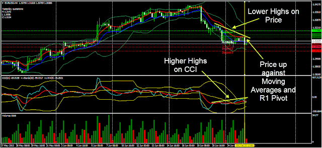 Reversal divergence strategy with Bollinger Bands and CCI