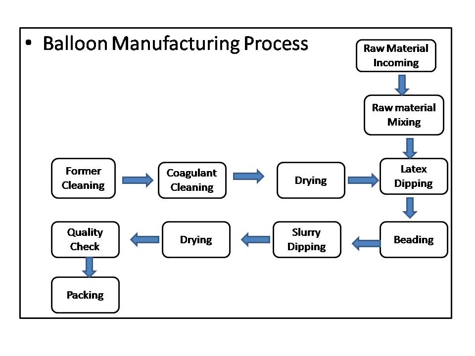 Balloon Manufacturing Process
