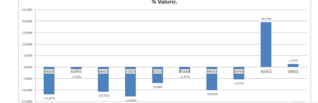 valorização acumulada da Carteira de Value Investing Gráfico da valorização acumulada da Carteira de Value Investing