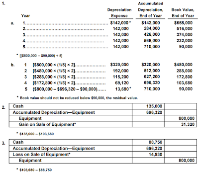 accounting q and a pr 10 4a depreciation by two methods sale of