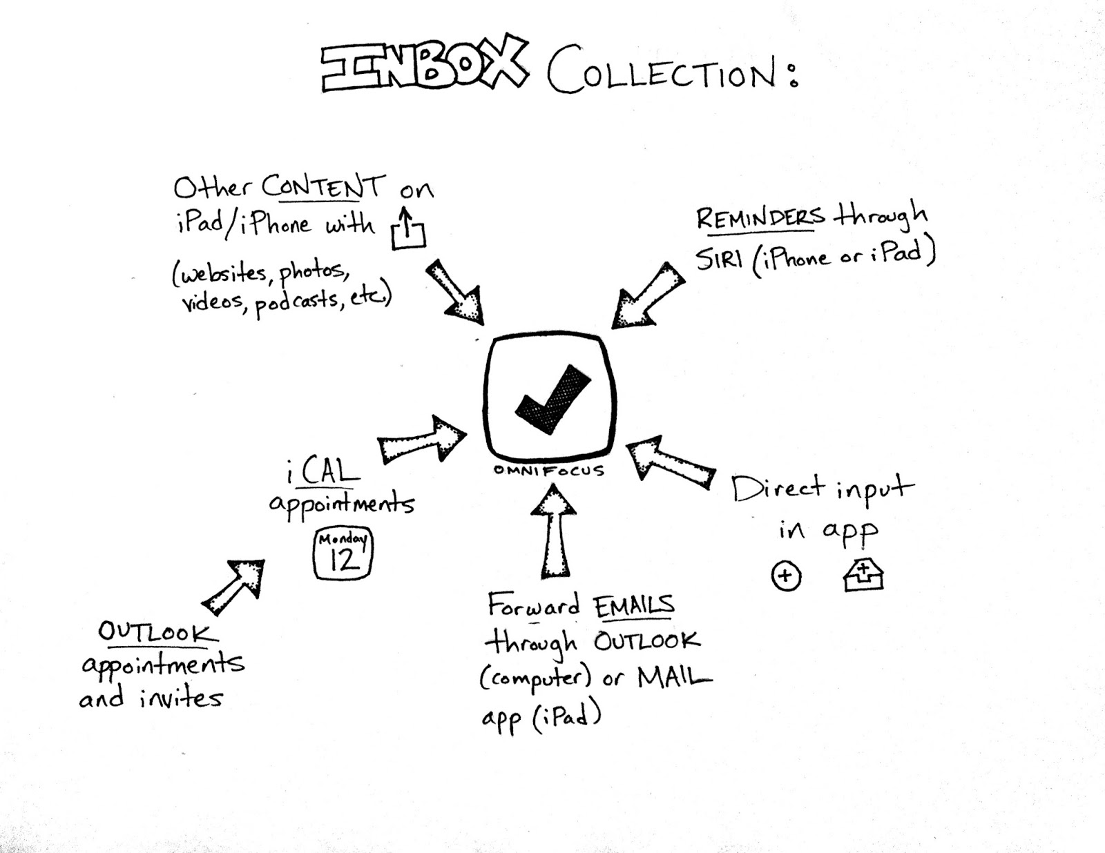 What Does That Button Do? Make Your Prep (More) Productive Using Omnifocus