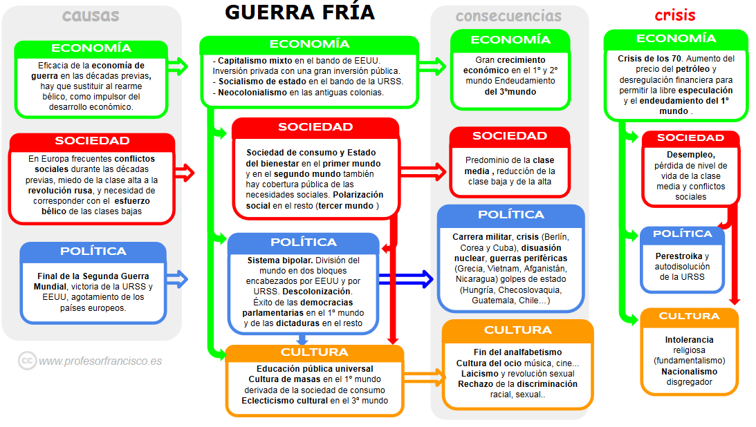 Profesor de Historia, Geografía y Arte: Esquema resumen de la Guerra Fría