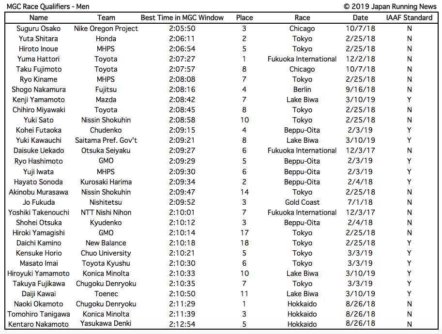 The 2020 Olympic Trials Qualifiers And The New Olympic Standards