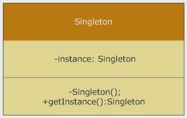 Java中的Singleton設計模式面試問題