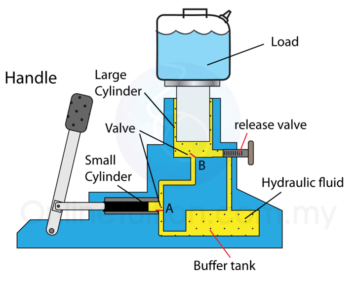 Hydraulic Jack MechanicsTips