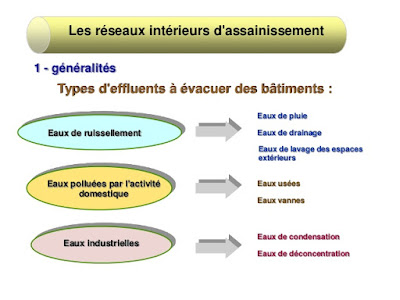 RESEAUX INTERIEURS D'ASSAINISSEMENT : CONCEPTION ET PRINCIPES DE DIMENSIONNEMENT 