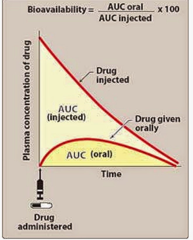 Pharmacological Blog Bioavailability
