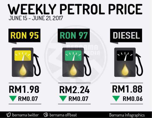 Harga runcit produk petroleum 15 Jun hingga 21 Jun