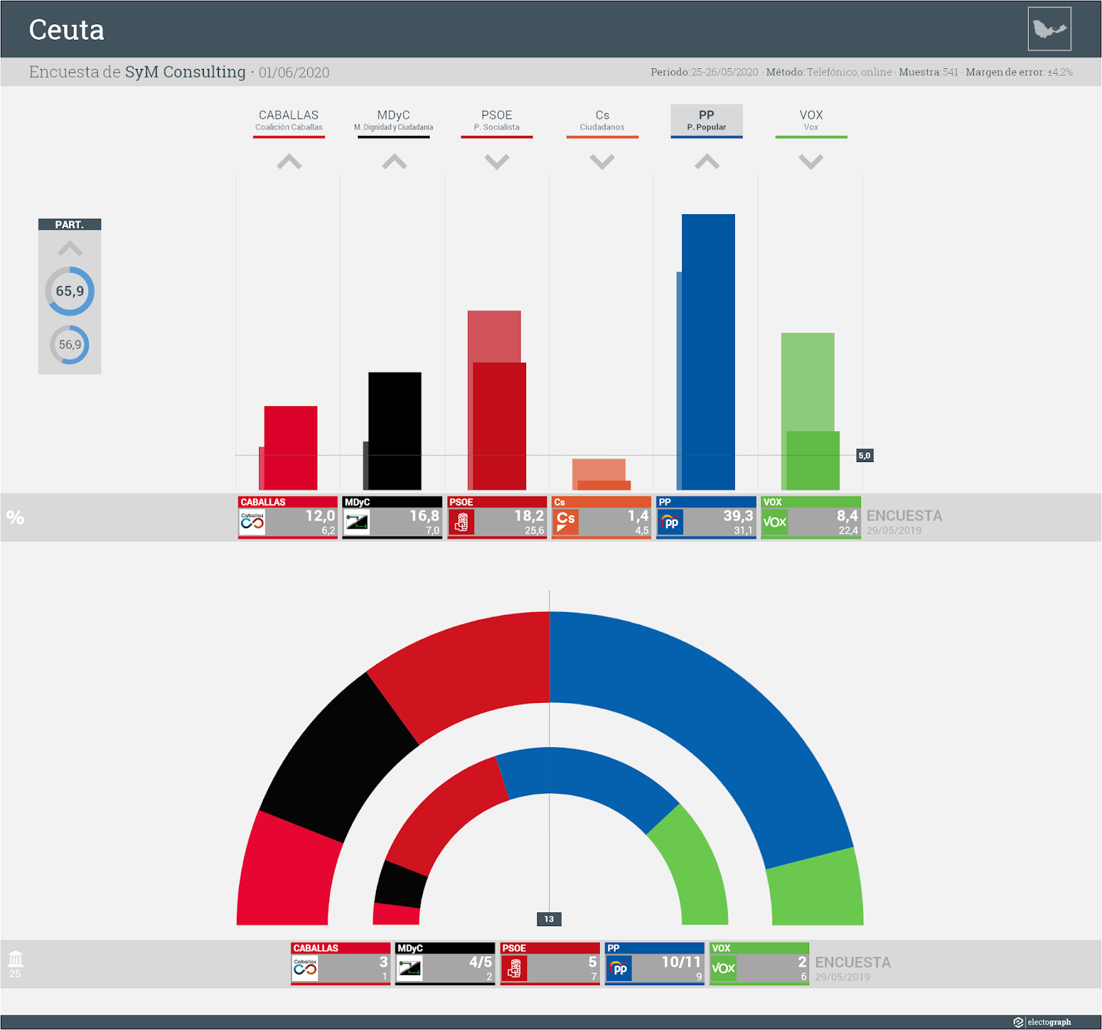 Gráfico de la encuesta para elecciones autonómicas en Ceuta realizada por SyM Consulting, 1 de junio de 2020