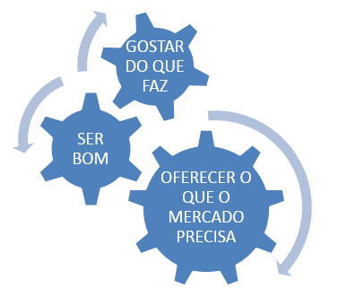 Blog da Gestão empresarial: 3 passos para se dar bem no mercado de ...