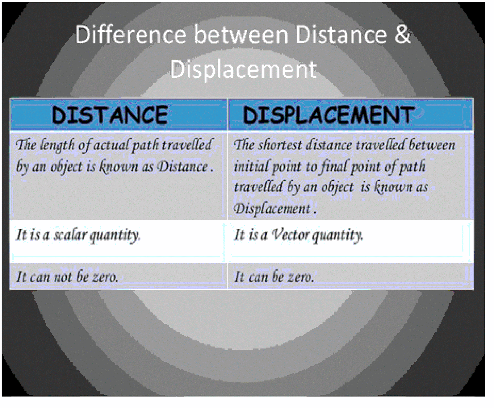 4 differences between distance and displacement practice