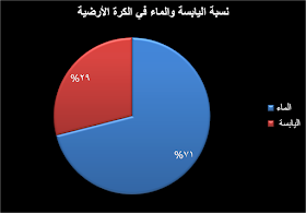 اليابس والماء