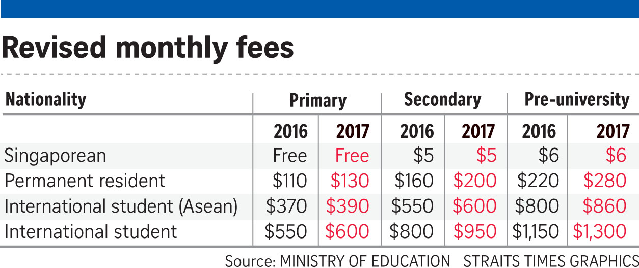 If Only Singaporeans Stopped to Think Increase in school fees for non