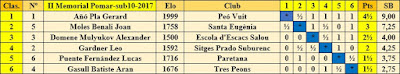 Clasificación final por orden de puntuación del II Memorial Arturo Pomar Salamanca 2017, Sub-10