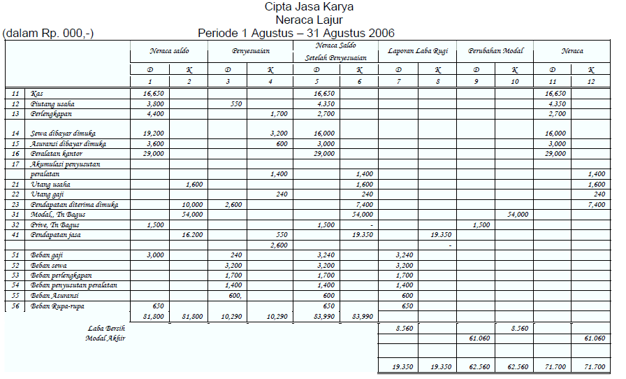 Penjelasan KolomKolom Neraca lajur