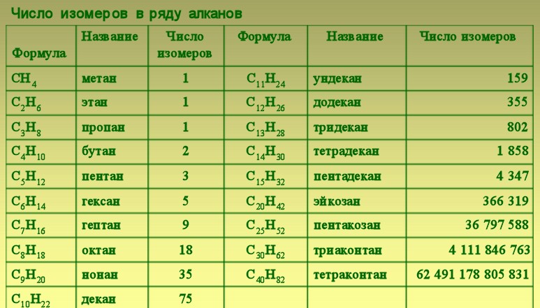 Число изомеров в ряду алканов. Число изомеров в ряду алканов. Число изомеров в ряду алканов. Гомологический ряд алканов и алкильные радикалы. Ch = c—ch3 гомологический ряд.