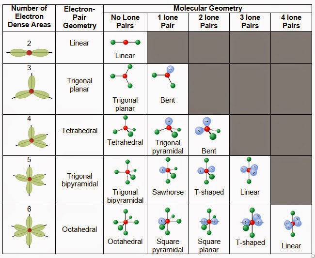 Molecular And Electronic Geometry Chart