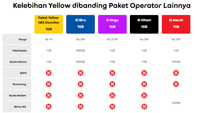 Apa Itu Paket Yellow Indosat Ooredoo IM3 dan Cara Mengaktifkan Penjelasan mengenai layanan paket internet Yellow Apa Itu Paket Yellow Indosat Ooredoo IM3 dan Cara Mengaktifkan