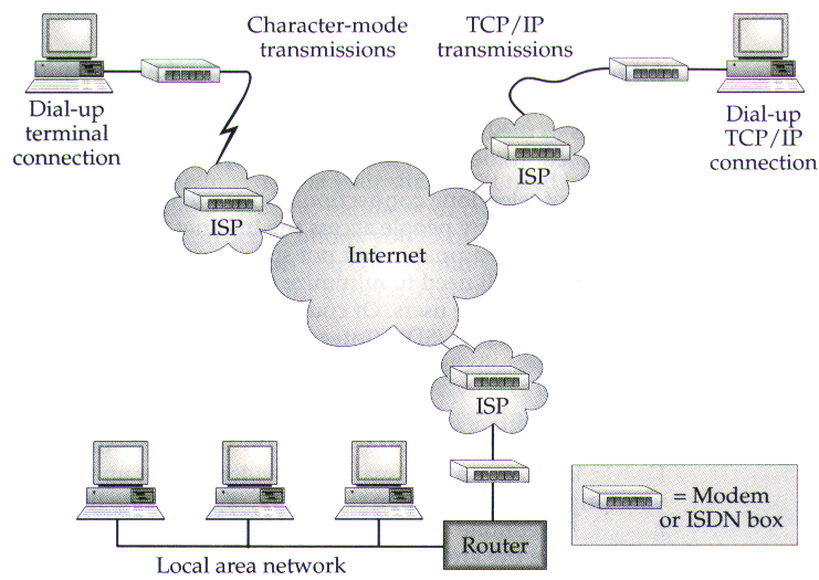 Are you connected to the internet. Dial-up схема. Types of Internet connection. Dial up топология. Виды ISP.
