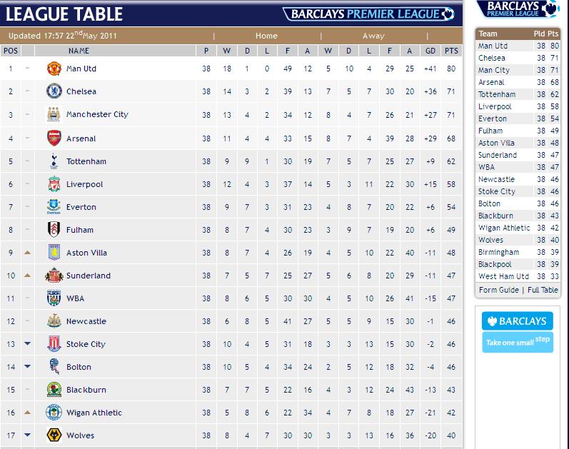 Barclays League Tabelle