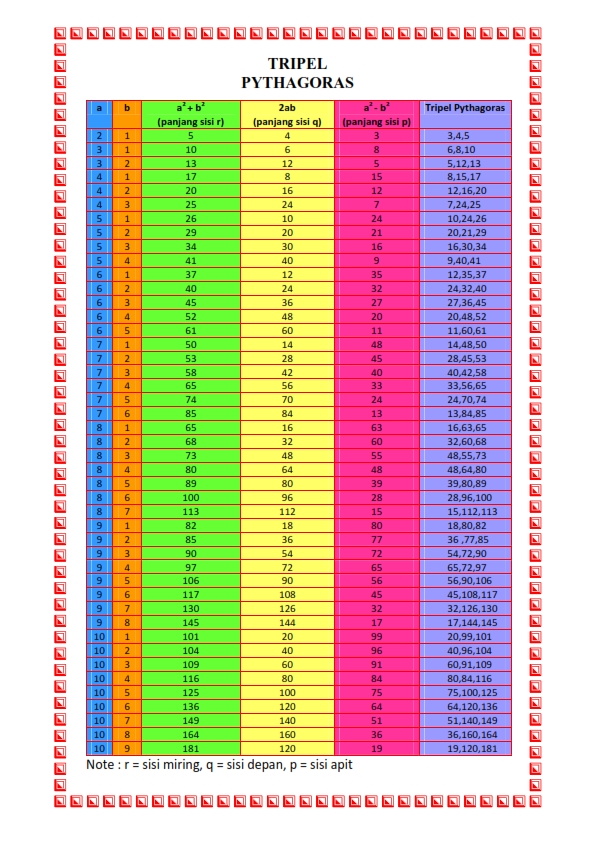 Komik Komputer Informasi Tabel Dan Bilangan Triple Pythagoras Dalam Segitiga Siku Siku