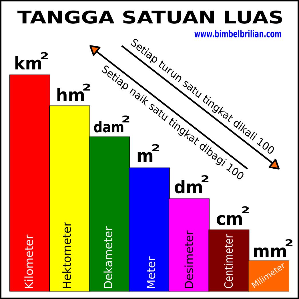 Kumpulan Konversi Satuan Luas Km² Hm² Dam² M² Dm² Cm² Mm² Pendaftaran Bergoyang 5908