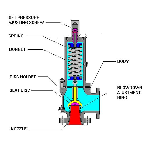 An Introduction to Relief and Safety Valves